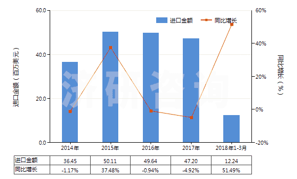 2014-2018年3月中國血型試劑(HS30062000)進(jìn)口總額及增速統(tǒng)計